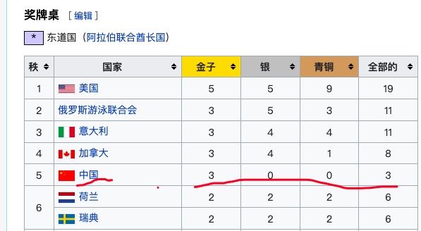 世锦赛最新金牌榜：中国拿第3金完胜日本<a href=