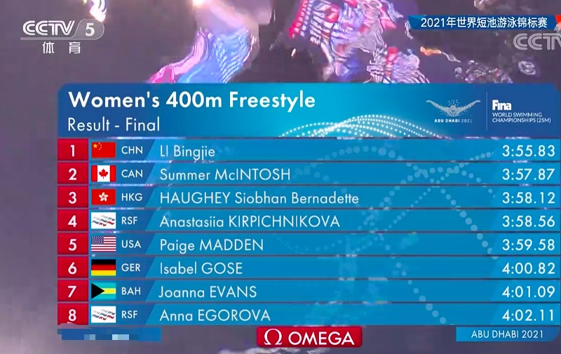 世锦赛最新金牌榜：中国拿第3金完胜日本<a href=