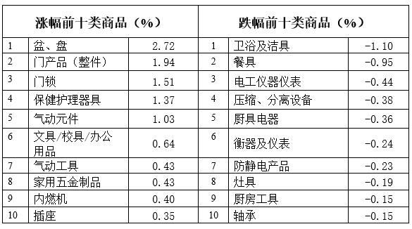 （作者：永康五金指数编制办公室 翁文盛）