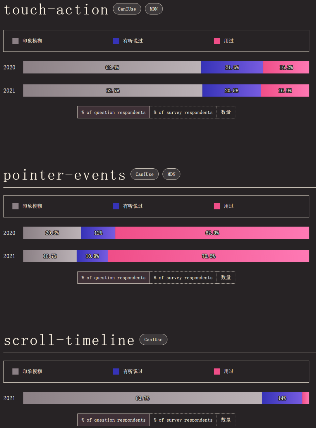 2021 CSS全球报告新鲜出炉,Bootstrap使用度最高,JS调查推迟到明年9 2021 CSS全球报告新鲜出炉,Bootstrap使用度最高,JS调查推迟到明年