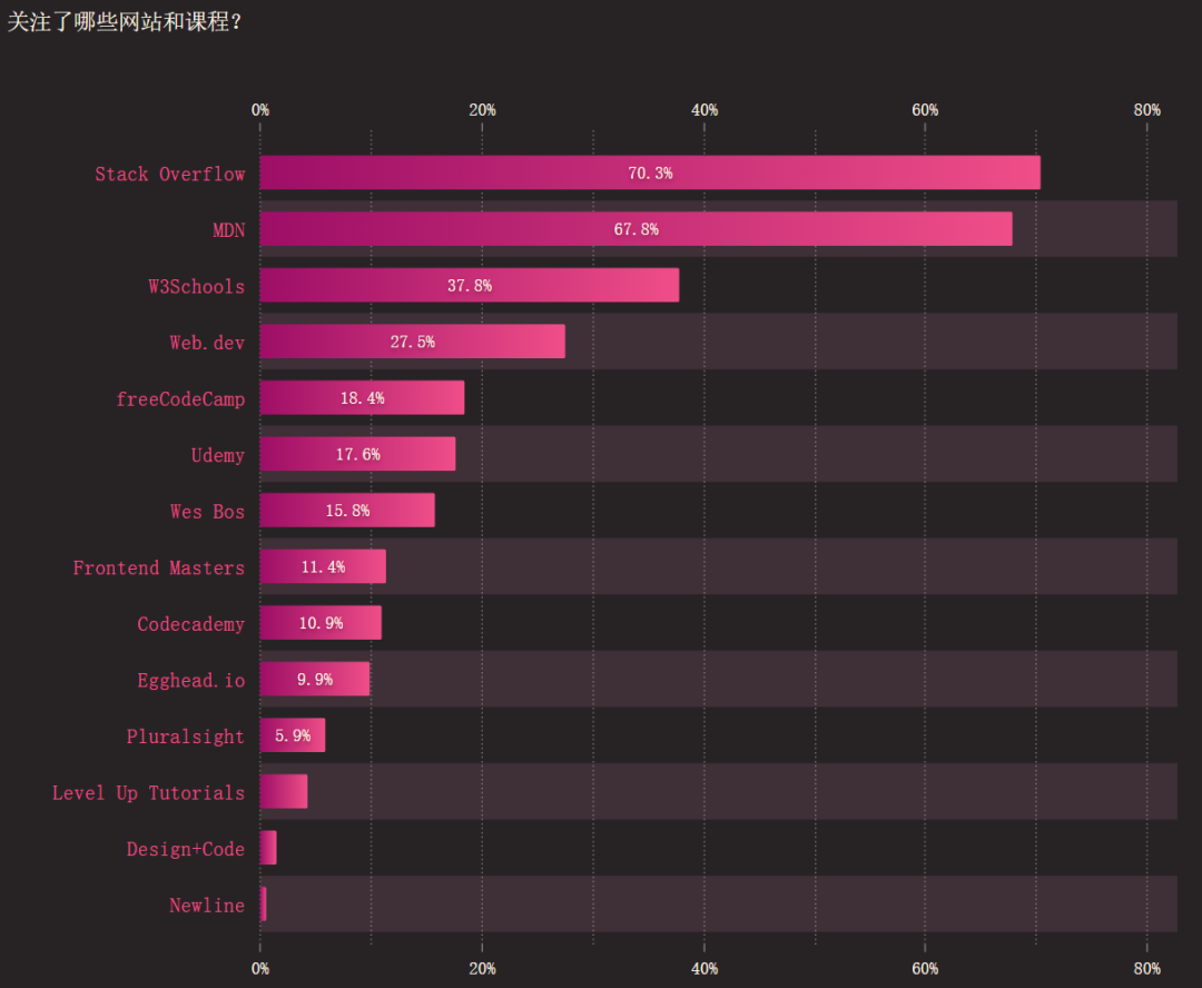 2021 CSS全球报告新鲜出炉,Bootstrap使用度最高,JS调查推迟到明年27 2021 CSS全球报告新鲜出炉,Bootstrap使用度最高,JS调查推迟到明年