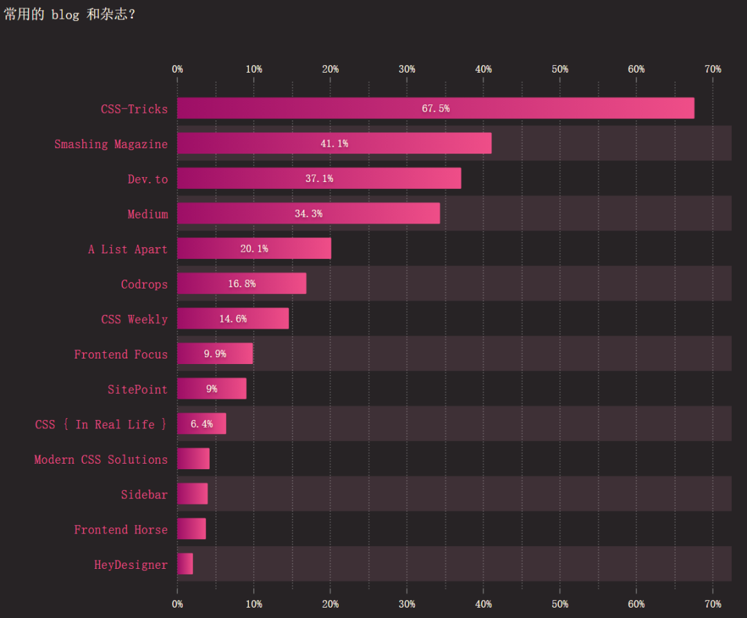 2021 CSS全球报告新鲜出炉,Bootstrap使用度最高,JS调查推迟到明年26 2021 CSS全球报告新鲜出炉,Bootstrap使用度最高,JS调查推迟到明年