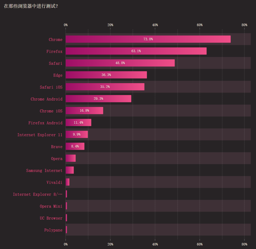 2021 CSS全球报告新鲜出炉,Bootstrap使用度最高,JS调查推迟到明年22 2021 CSS全球报告新鲜出炉,Bootstrap使用度最高,JS调查推迟到明年