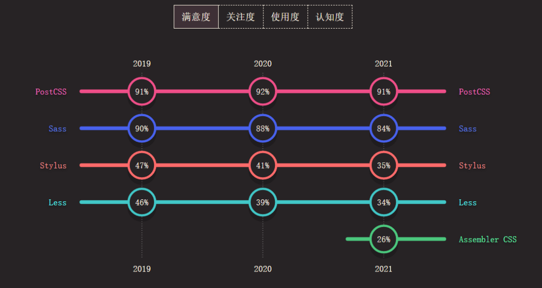 2021 CSS全球报告新鲜出炉,Bootstrap使用度最高,JS调查推迟到明年12 2021 CSS全球报告新鲜出炉,Bootstrap使用度最高,JS调查推迟到明年