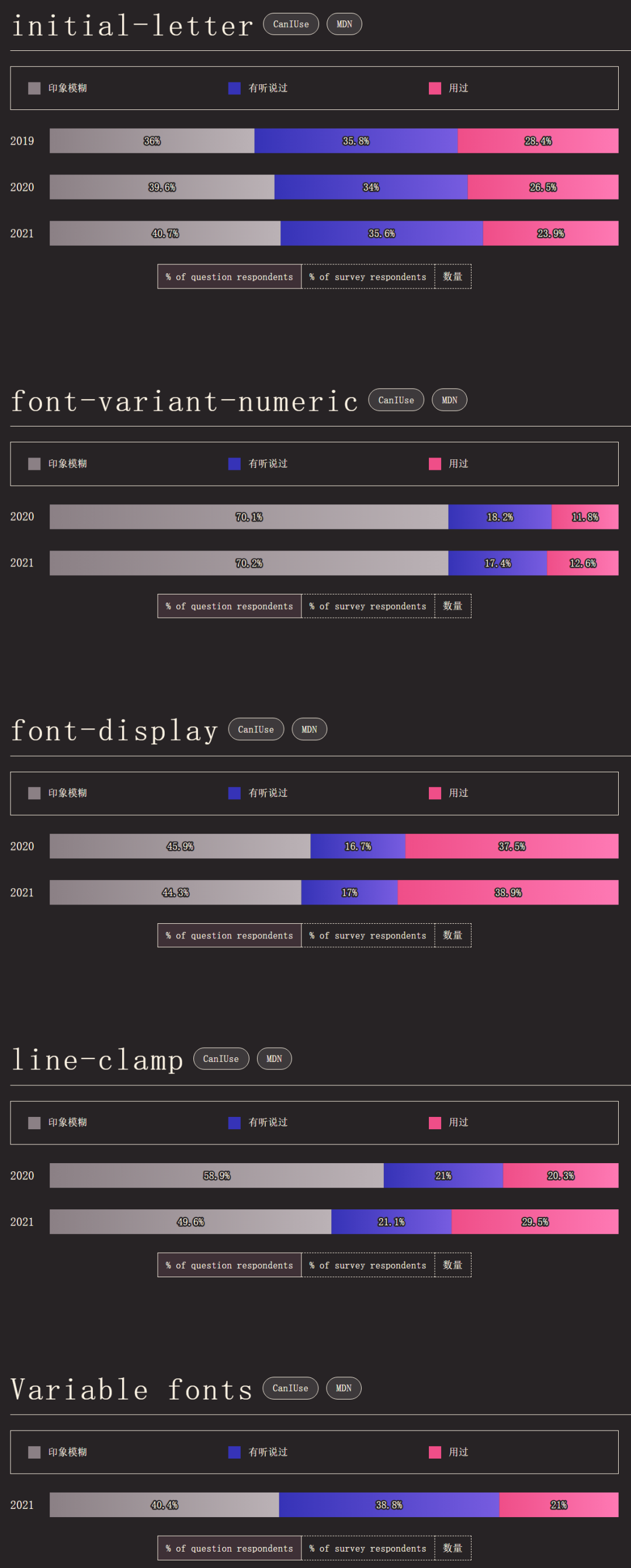 2021 CSS全球报告新鲜出炉,Bootstrap使用度最高,JS调查推迟到明年10 2021 CSS全球报告新鲜出炉,Bootstrap使用度最高,JS调查推迟到明年