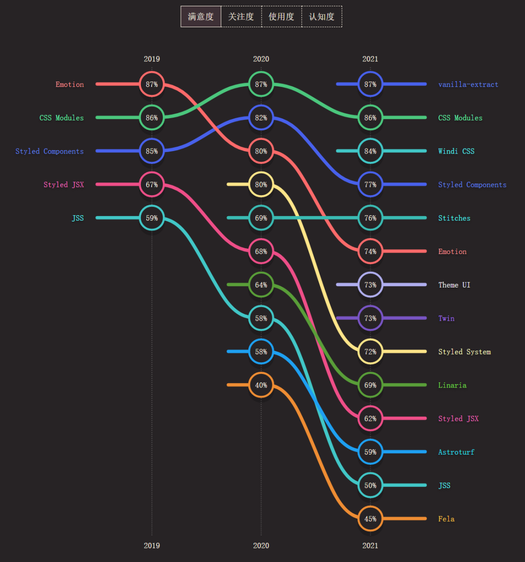 2021 CSS全球报告新鲜出炉,Bootstrap使用度最高,JS调查推迟到明年16 2021 CSS全球报告新鲜出炉,Bootstrap使用度最高,JS调查推迟到明年