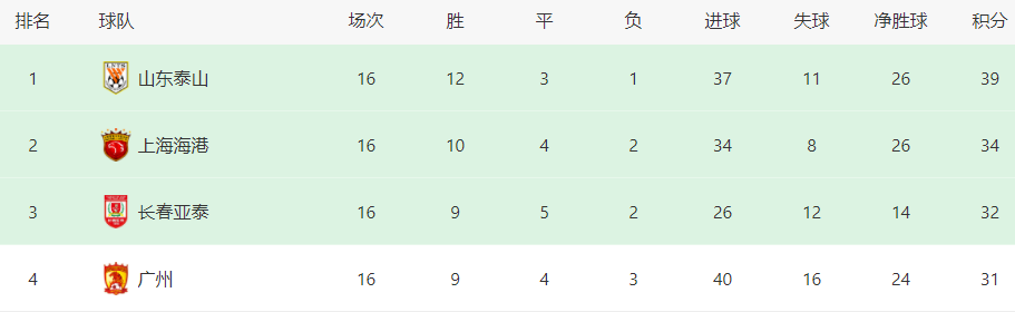 17轮出场仅8分钟，昔<a href=