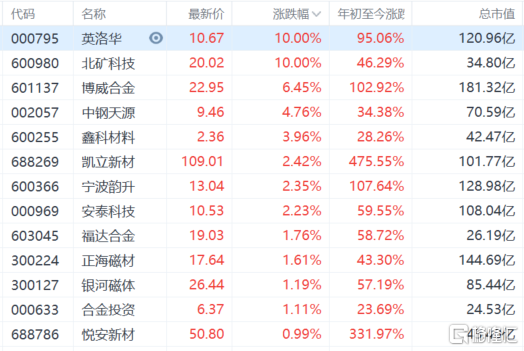 稀土永磁板块走强英洛华000795sz两连板