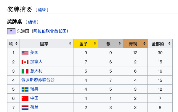 世锦赛最新金牌榜！中国女队4金男队0牌，总奖牌7比30落后于<a href=