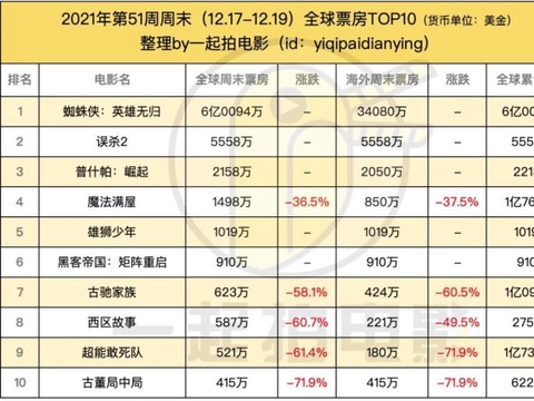 《蜘蛛侠：英雄无归》全球票房大爆，年内便可超过《长津湖》了