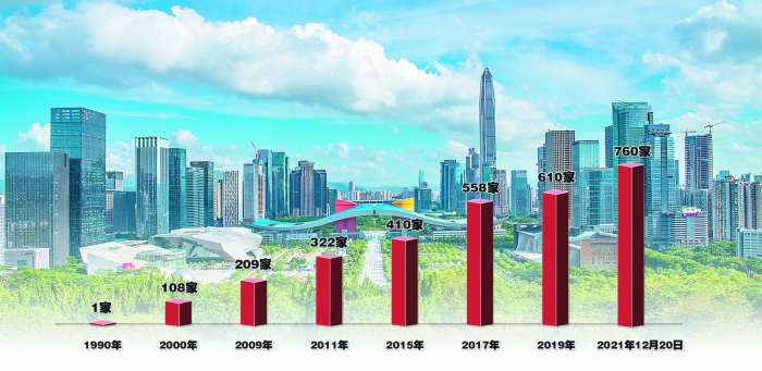 广东A股上市公司总数量增长情况  郭晨凯 制图