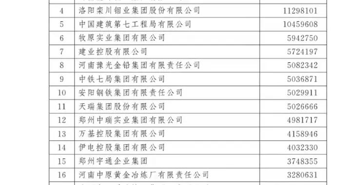 2021河南100强企业榜单发布 百亿级企业突破50家