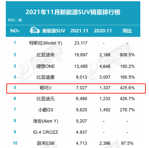 哪吒汽车对普及"高品质智能电动汽车"的笃定,即便站在今天,新能源汽车