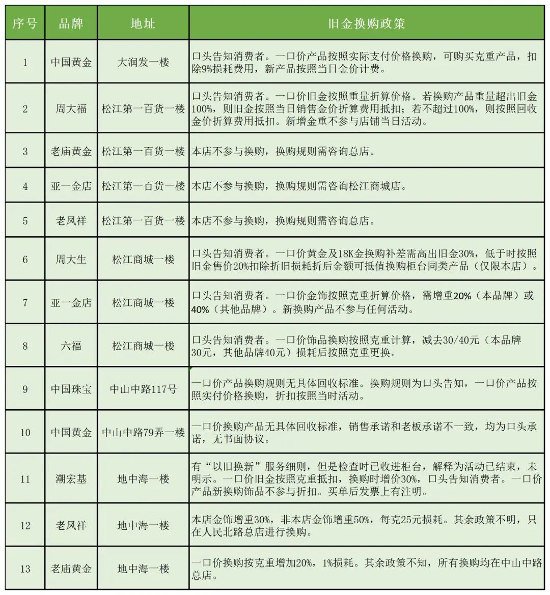 ▲珠宝店一口价饰品换购情况