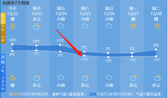 市区零下4℃!杭州人注意,年度压轴冷空气来袭!下雪的日子可能在这天...休闲区蓝鸢梦想 - Www.slyday.coM 市区零下4℃!杭州人注意,年度压轴冷空气来袭!下雪的日子可能在这天...休闲区蓝鸢梦想 - Www.slyday.coM