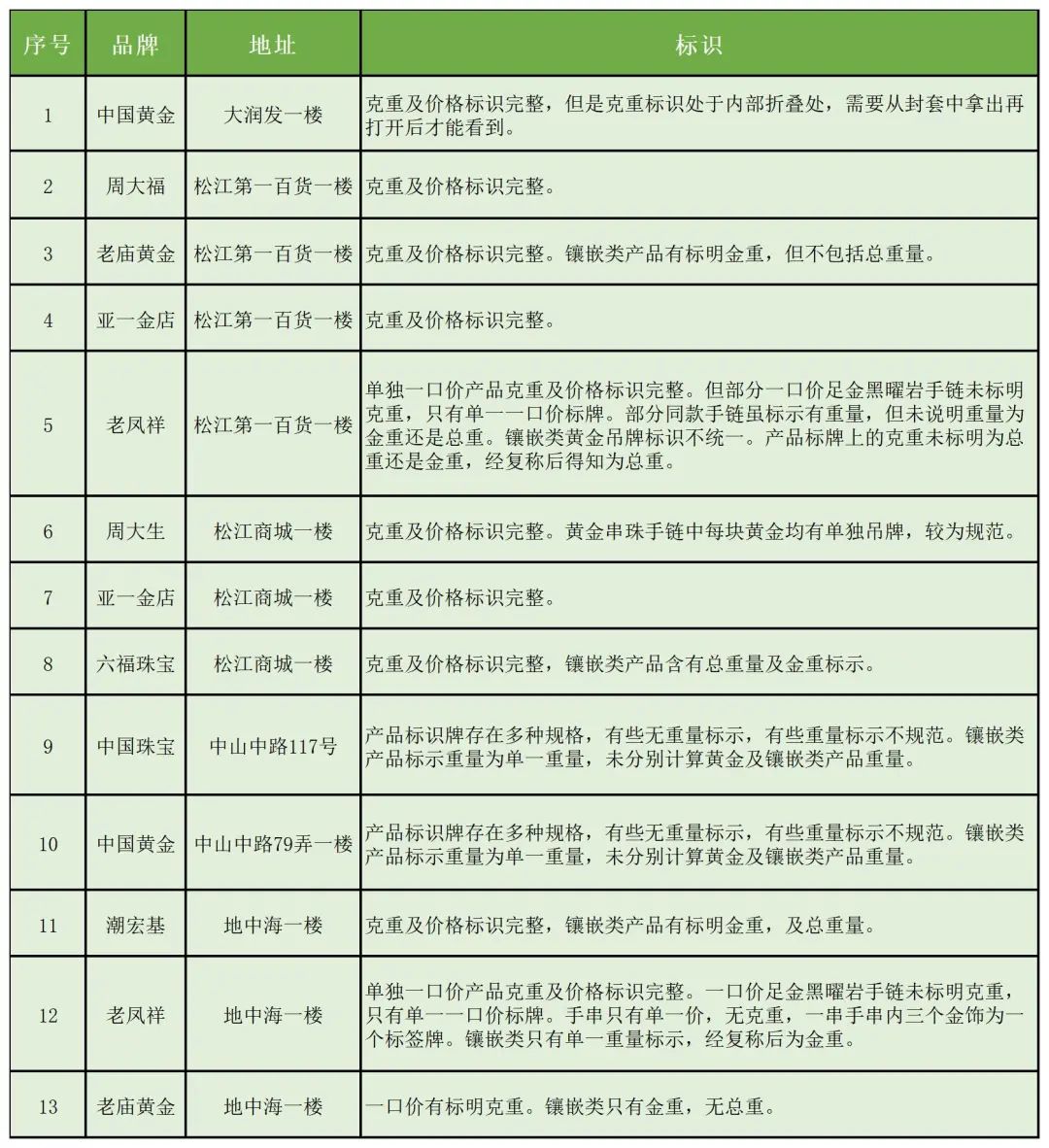 ▲一口价饰品克重标识情况