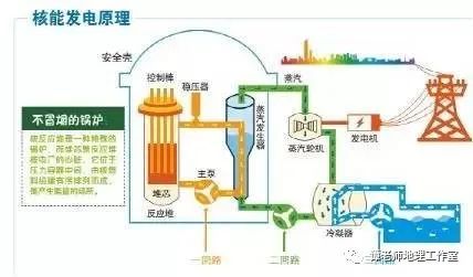 核能发电原理不过,目前我国内陆地区已经开展核电站前期选址工作,场址