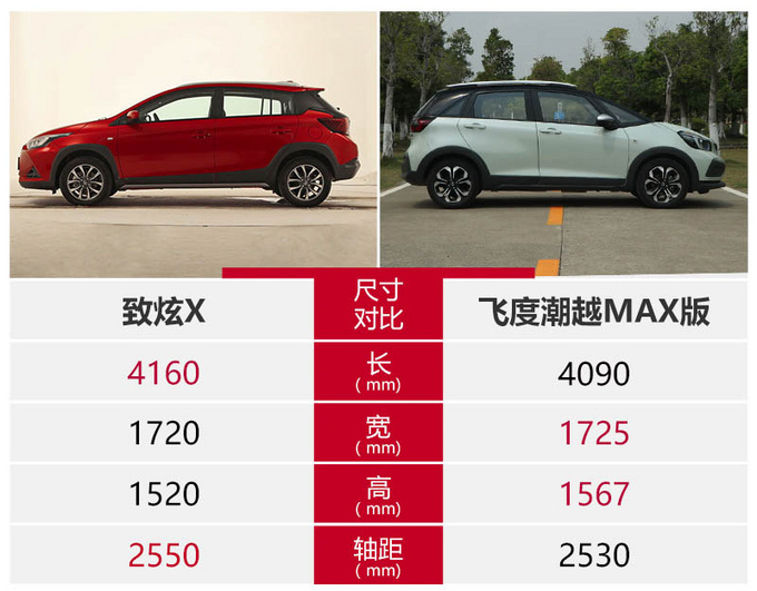 都是跨界风格你PICK谁 致炫X和飞度怎么选?