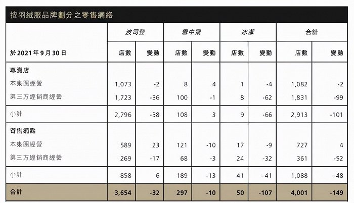 波司登之困:中端以上 高端未满