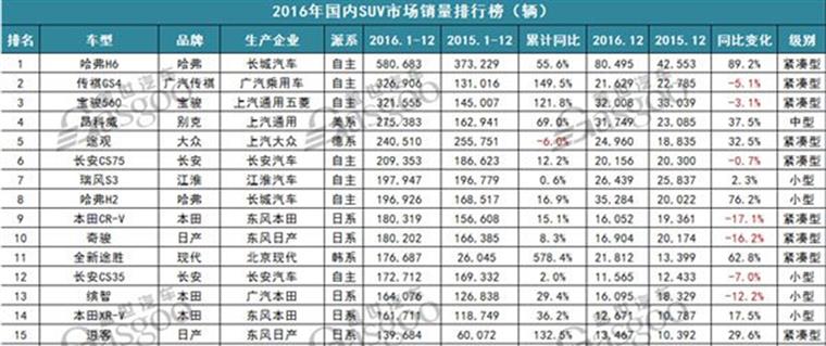 对比5年前的SUV销量 谁“消失”了?