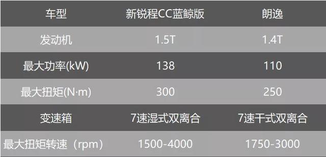 10万元预算 新锐程CC蓝鲸版和朗逸谁更值得买?