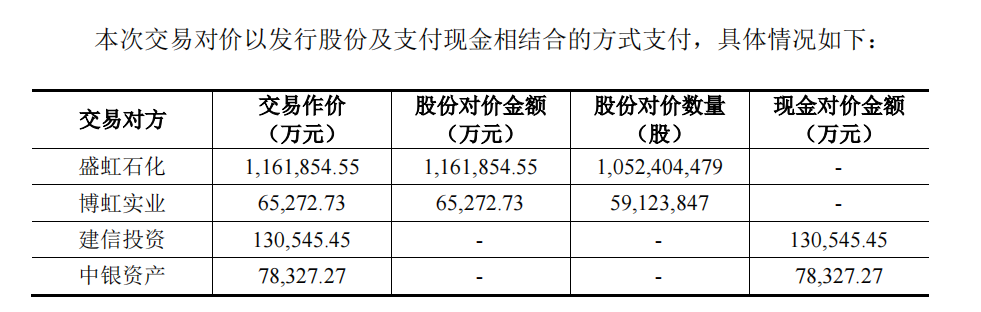 借壳丹化科技失败,斯尔邦143亿卖给自家人东方盛虹,谁是最大赢家?