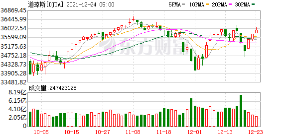 热门中概股涨跌互现京东美股跌近7