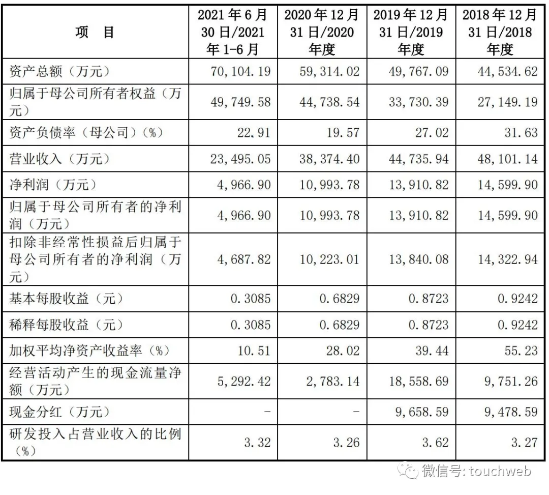 善水科技深交所上市:市值80亿 营收和利润呈逐年减少趋势休闲区蓝鸢梦想 - Www.slyday.coM 善水科技深交所上市:市值80亿 营收和利润呈逐年减少趋势休闲区蓝鸢梦想 - Www.slyday.coM