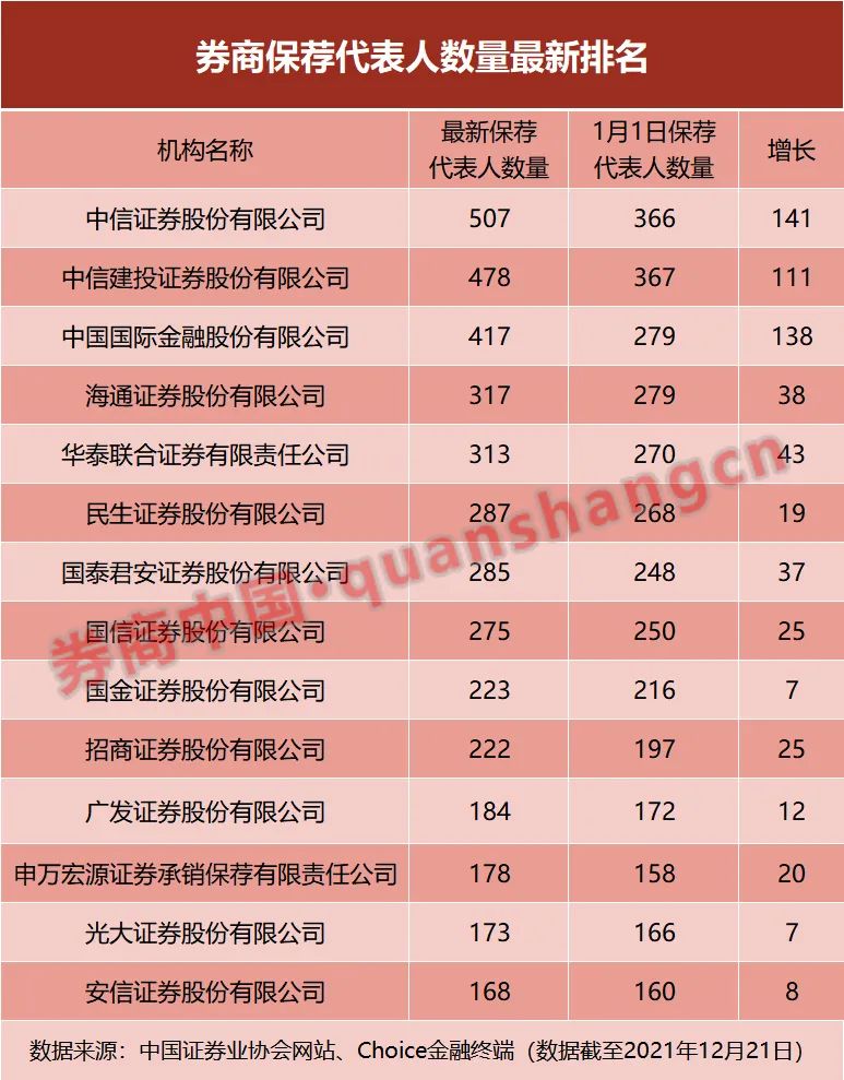 券商人手大比拼!两家头部激进扩张,年内增员均超2000!34万从业者这样分布,版图有大变化休闲区蓝鸢梦想 - Www.slyday.coM 券商人手大比拼!两家头部激进扩张,年内增员均超2000!34万从业者这样分布,版图有大变化休闲区蓝鸢梦想 - Www.slyday.coM