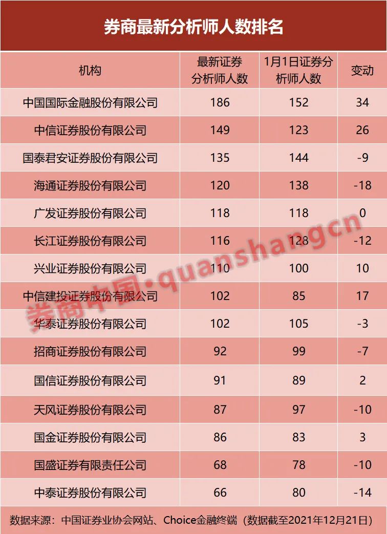 券商人手大比拼!两家头部激进扩张,年内增员均超2000!34万从业者这样分布,版图有大变化休闲区蓝鸢梦想 - Www.slyday.coM 券商人手大比拼!两家头部激进扩张,年内增员均超2000!34万从业者这样分布,版图有大变化休闲区蓝鸢梦想 - Www.slyday.coM