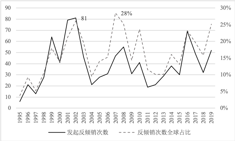 印度反倾销次数及全球占比折线图（1995-2019）