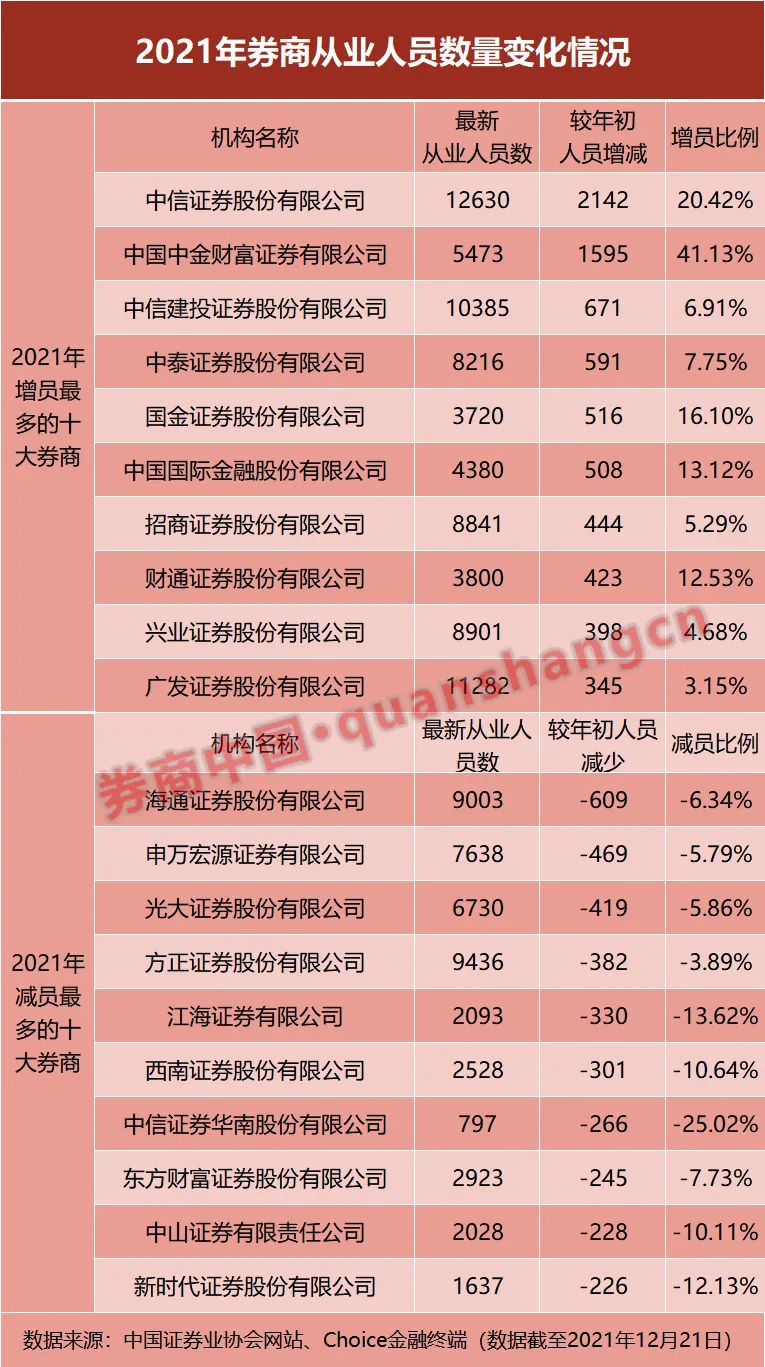 券商人手大比拼!两家头部激进扩张,年内增员均超2000!34万从业者这样分布,版图有大变化休闲区蓝鸢梦想 - Www.slyday.coM 券商人手大比拼!两家头部激进扩张,年内增员均超2000!34万从业者这样分布,版图有大变化休闲区蓝鸢梦想 - Www.slyday.coM