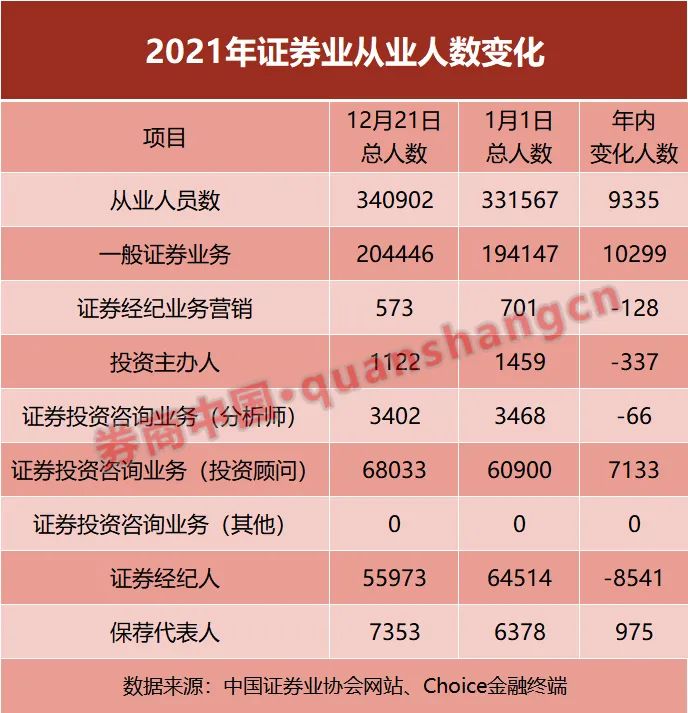 券商人手大比拼!两家头部激进扩张,年内增员均超2000!34万从业者这样分布,版图有大变化休闲区蓝鸢梦想 - Www.slyday.coM 券商人手大比拼!两家头部激进扩张,年内增员均超2000!34万从业者这样分布,版图有大变化休闲区蓝鸢梦想 - Www.slyday.coM
