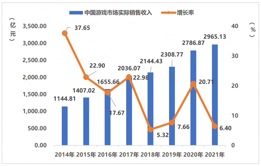 中国游戏市场实际销售收入及增长率