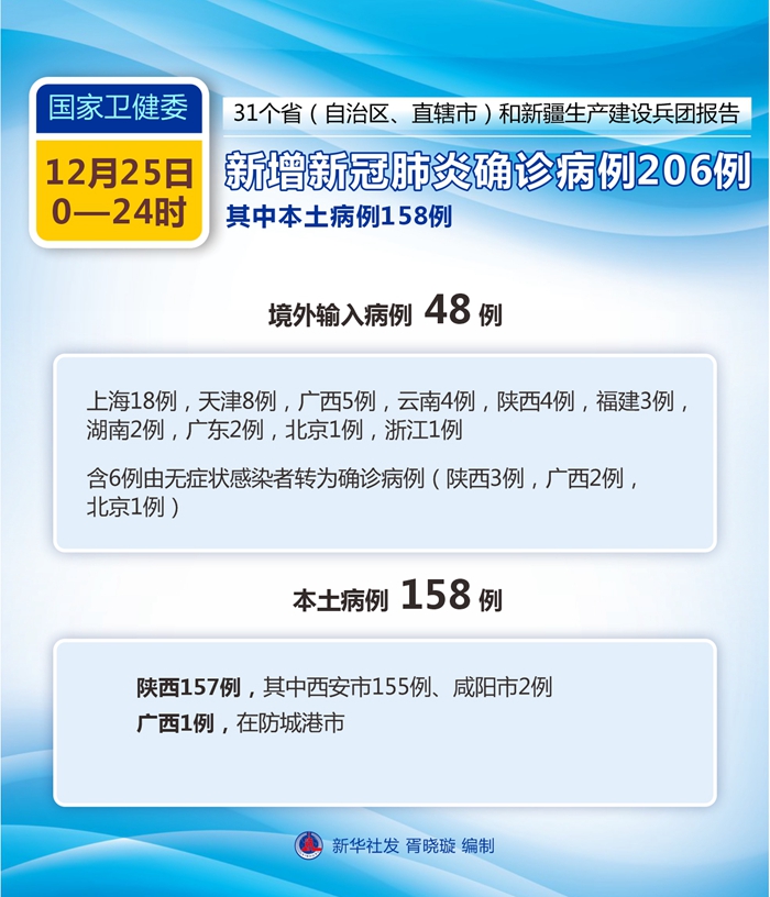 25日新增新冠肺炎确诊病例206例 其中本土病例158例休闲区蓝鸢梦想 - Www.slyday.coM 25日新增新冠肺炎确诊病例206例 其中本土病例158例休闲区蓝鸢梦想 - Www.slyday.coM