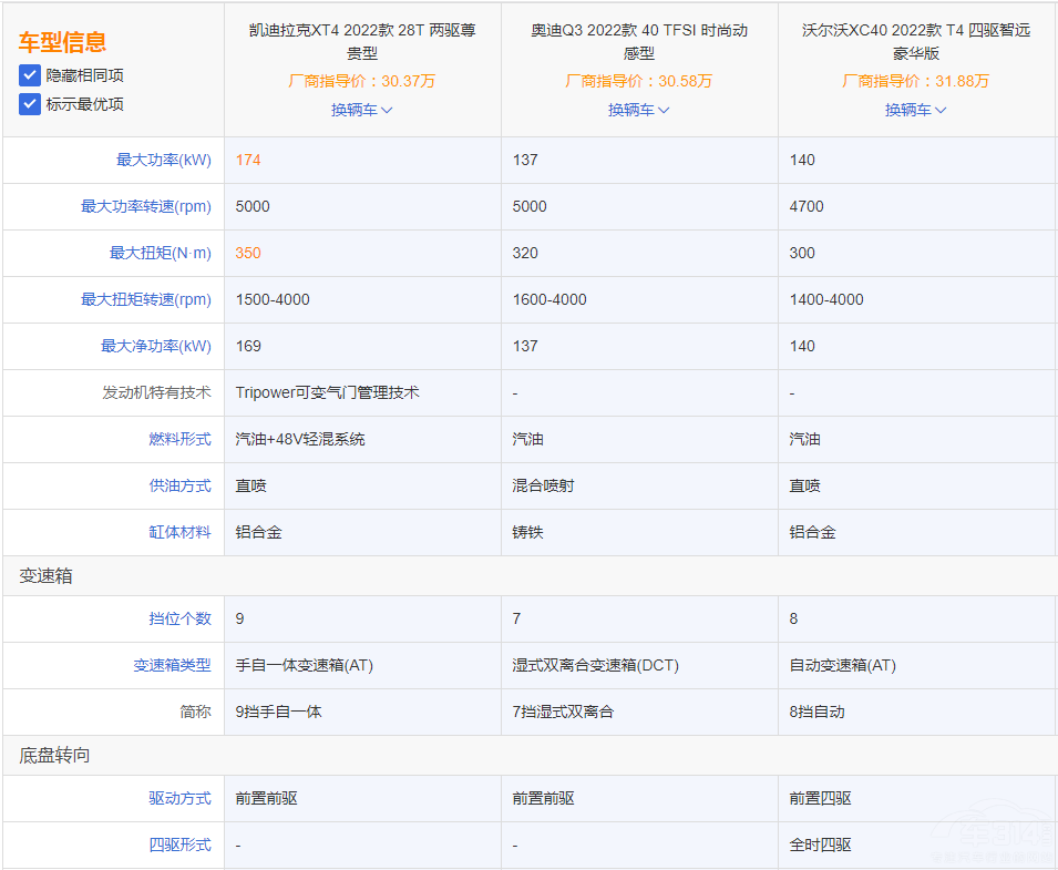 手持30万入手豪华SUV,凯迪拉克XT4、Q3、XC40谁更值得一看?