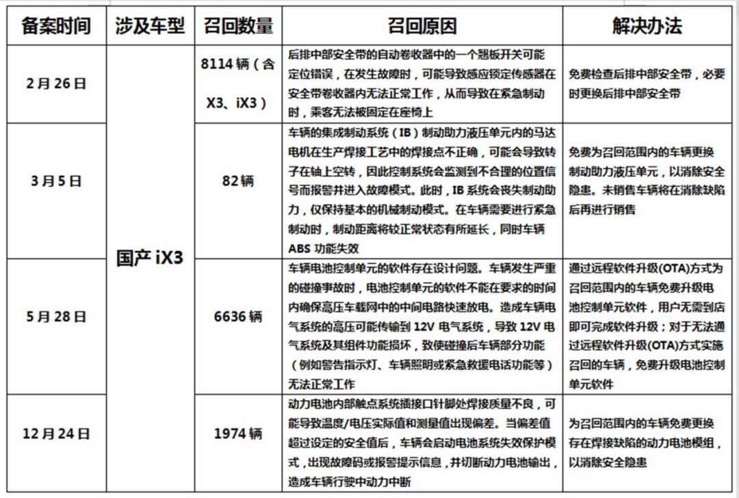 宝马iX3又双叒叕备案召回,说好的“零缺陷”呢?休闲区蓝鸢梦想 - Www.slyday.coM 宝马iX3又双叒叕备案召回,说好的“零缺陷”呢?休闲区蓝鸢梦想 - Www.slyday.coM