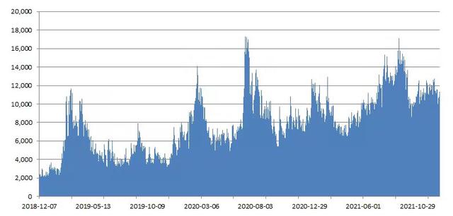 图:近三年两市成交额变化情况
