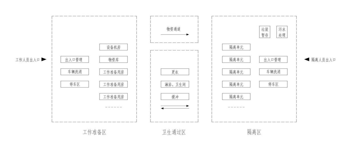 医学隔离观察临时设施功能构成。图源国家卫健委