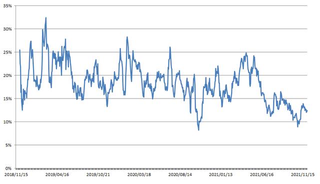 图:近三年来A股一进二胜率的情况(按10日均线统计)
