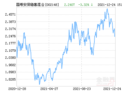 证券投资基金(简称:国寿安保稳惠混合,代码002148)12月24日净值下跌3