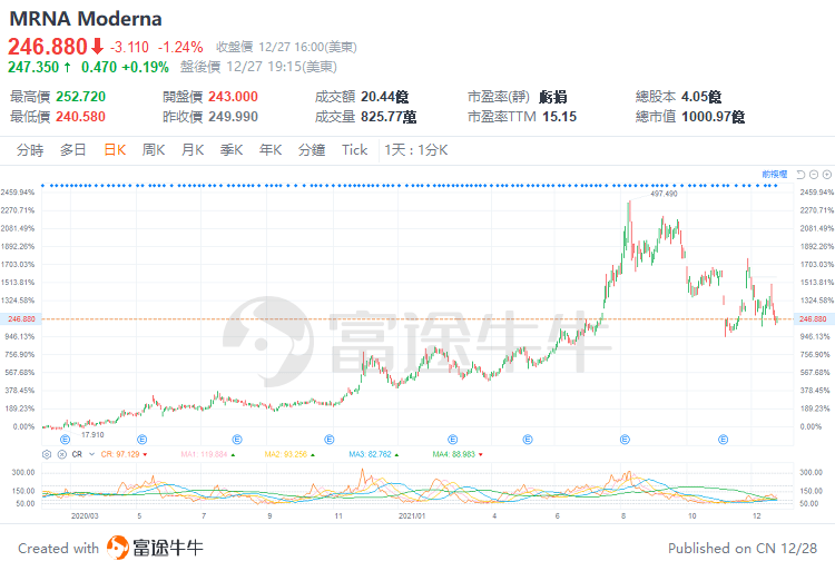 Moderna被股东"怒怼"嫌贫爱富!美国最新研究称新冠病毒可在体内存活几个月休闲区蓝鸢梦想 - Www.slyday.coM Moderna被股东"怒怼"嫌贫爱富!美国最新研究称新冠病毒可在体内存活几个月休闲区蓝鸢梦想 - Www.slyday.coM