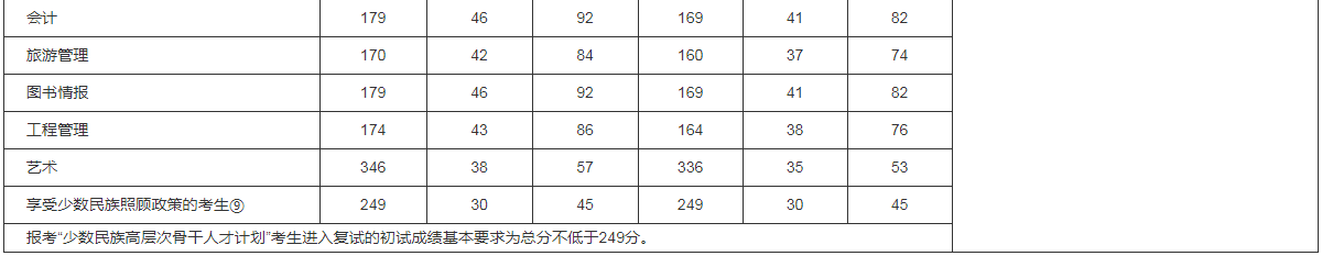 考研国家线2022什么时候出 预估分数线