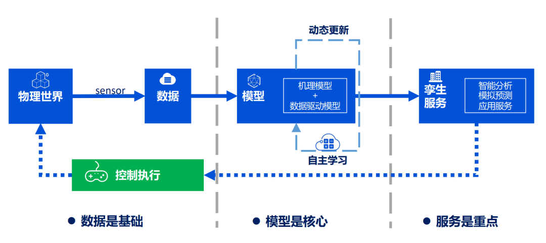 数字孪生技术及应用,数字孪生技术及应用机械工业出版社