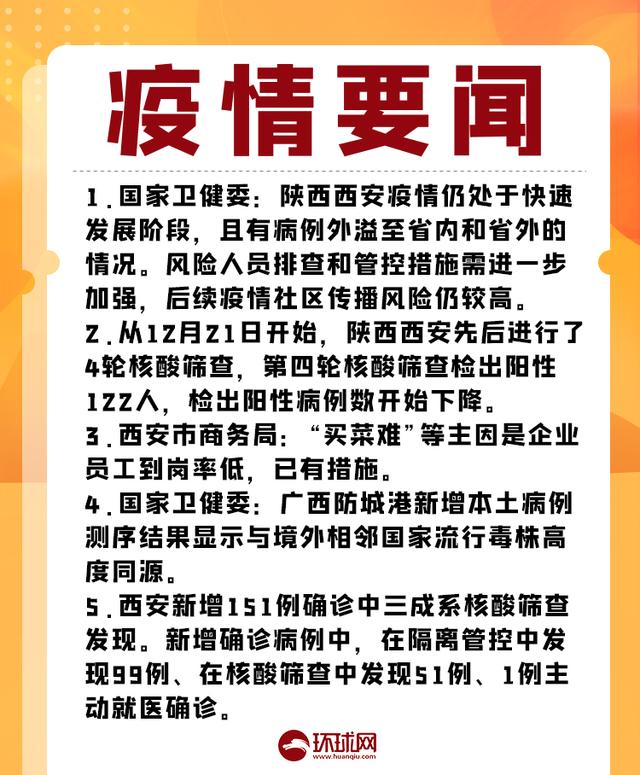 疫情晚报|新一轮疫情波及16省23市,西安核酸筛查出的阳性病例数开始下降,陕西西安高中风险区1+58休闲区蓝鸢梦想 - Www.slyday.coM 疫情晚报|新一轮疫情波及16省23市,西安核酸筛查出的阳性病例数开始下降,陕西西安高中风险区1+58休闲区蓝鸢梦想 - Www.slyday.coM