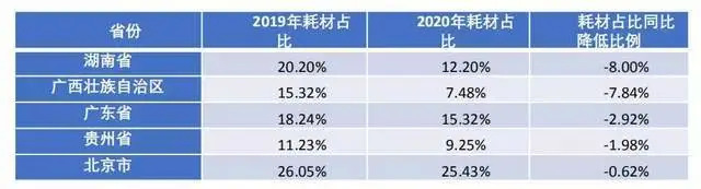 各省耗材占比变化(降低前5省市)