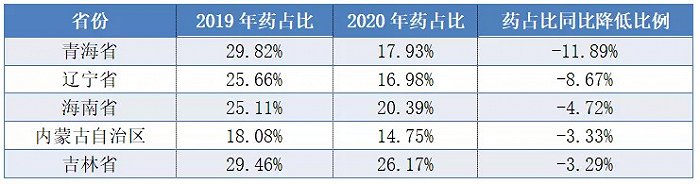 各省药占比变化(降低前5省市)