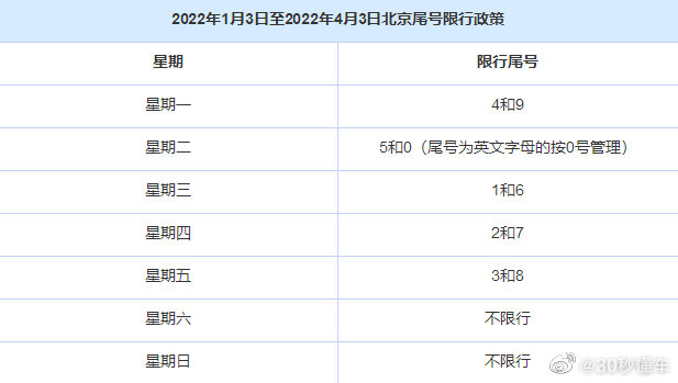 北京的小伙伴注意啦！2022年1月3日开启新一轮限行尾号轮换