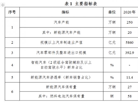 广州拟培育1-2家独角兽车企 支持整车企业实施整合并购和战略合作