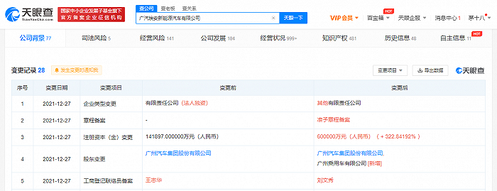 广汽埃安新能源注册资本增至60亿，增幅超322%